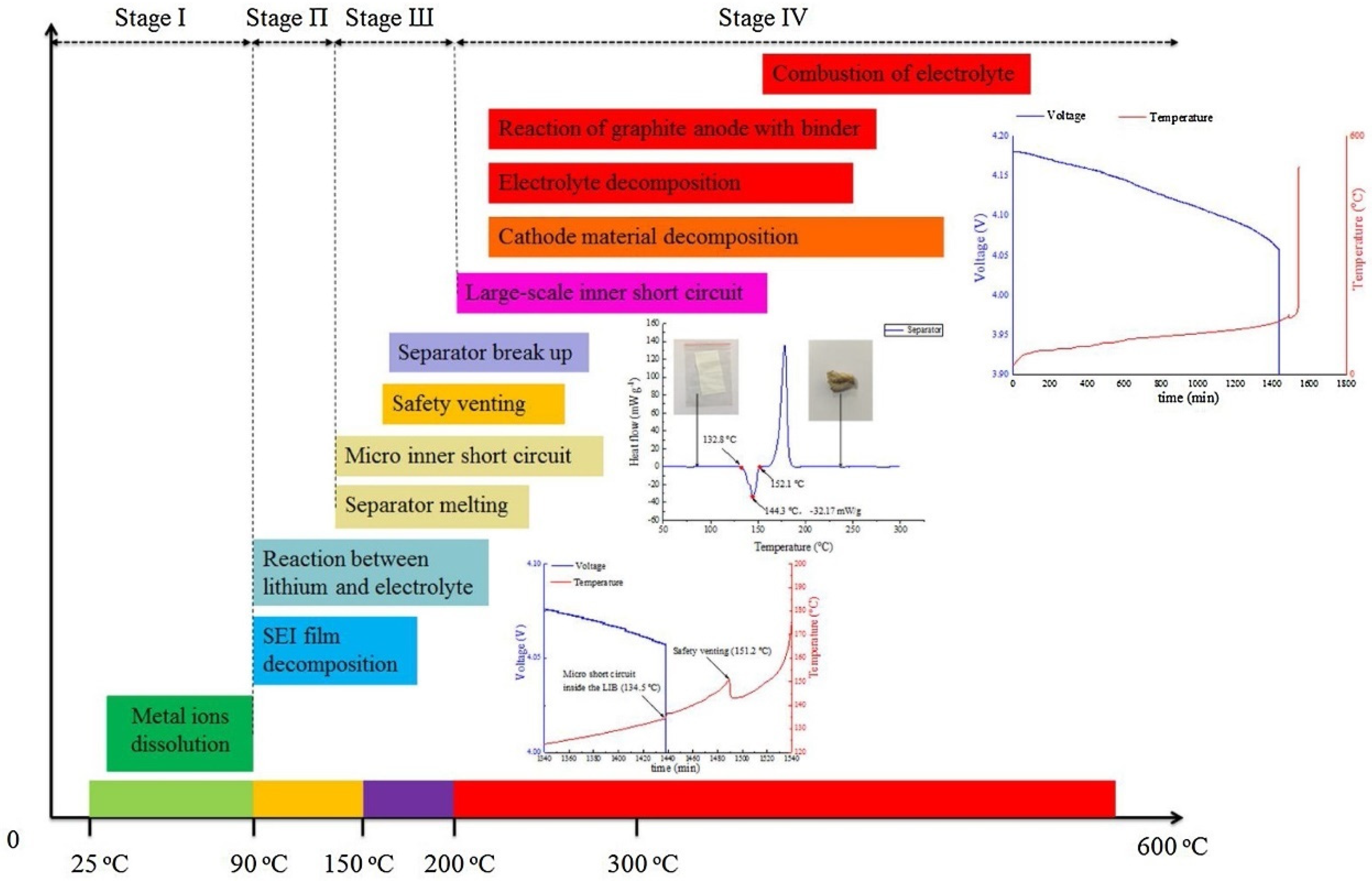 Stages_of_temperature-induced_thermal_runaway.png